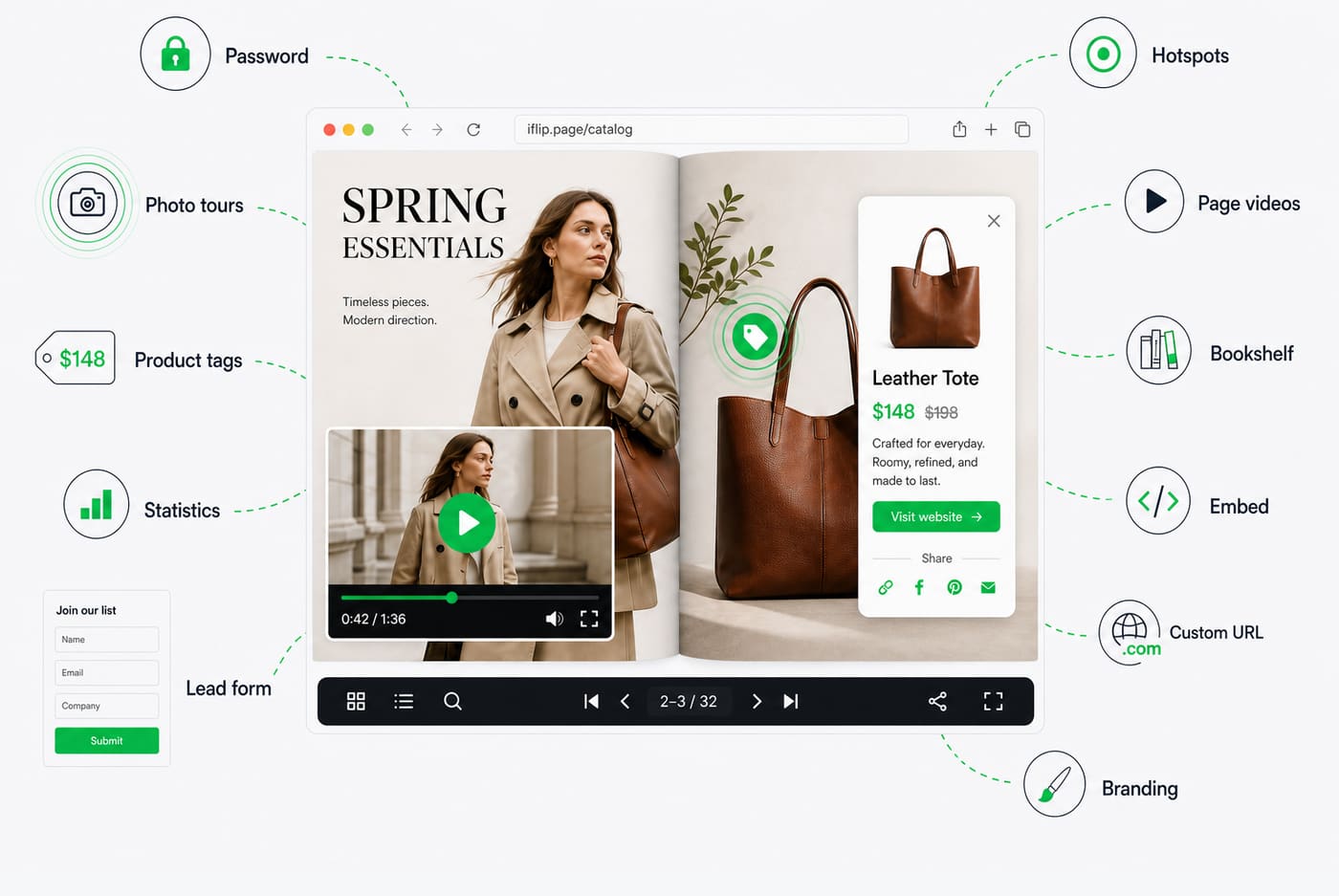 Interactive flipbook in a browser surrounded by tools: password protection, hotspots, lead forms, photo tours, product tags, videos, and more